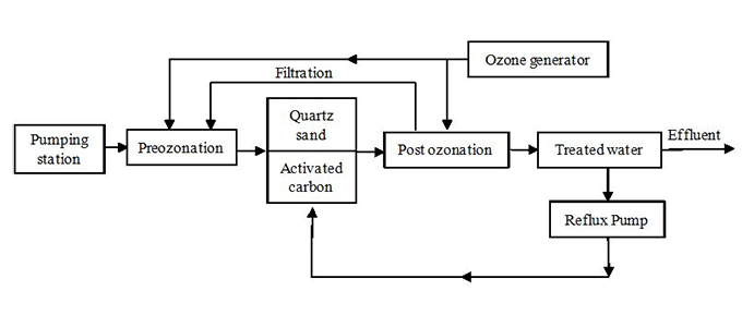 process of Activated Carbon